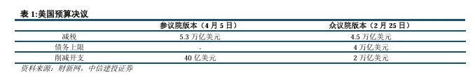 本文作者：周君芝、孙英杰，来源：中信建投，原文标题：《关税博弈深化，美债可否抄底？》