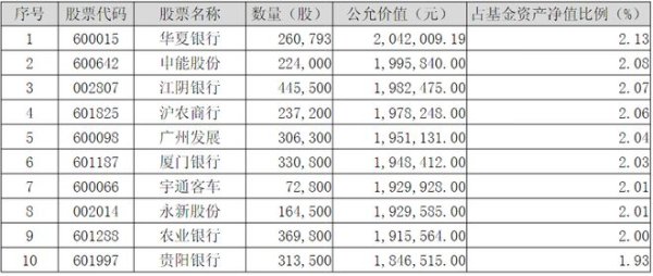 闪电策略 首份红利主题基金中报出炉，十大重仓股已无银行股踪影