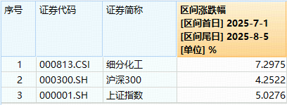 君润宜保 高层再度发声“反内卷”！化工板块如何获益？资金疯狂加码，化工ETF（516020）近10日吸金1.68亿元